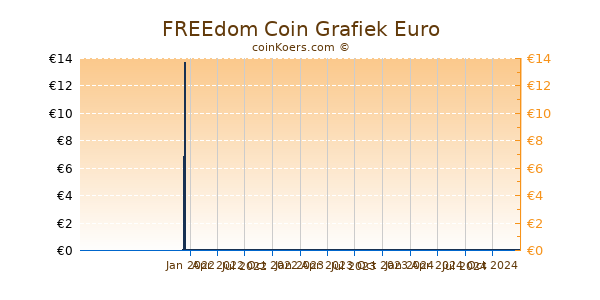 FREEdom Coin Grafiek 1 Jaar