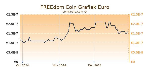 FREEdom Coin Grafiek 3 Maanden