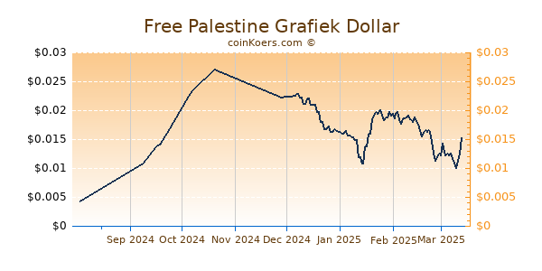 Free Palestine Grafiek 6 Maanden