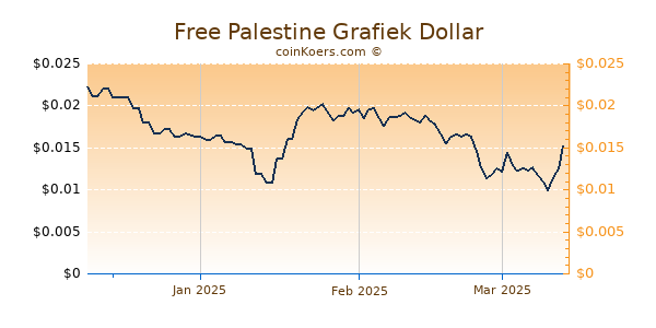 Free Palestine Chart 3 Monate