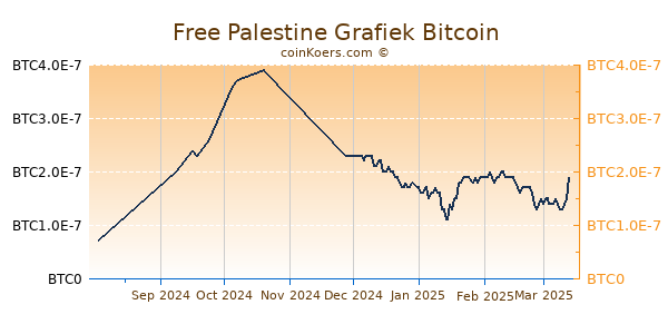 Free Palestine Grafiek 6 Maanden