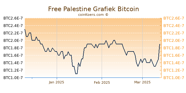 Free Palestine Grafiek 3 Maanden