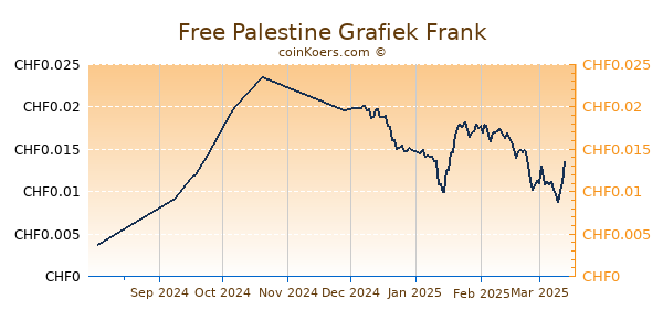 Free Palestine Grafiek 6 Maanden