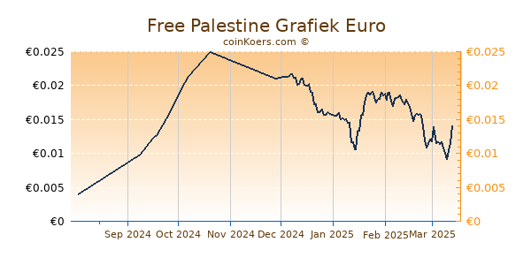 Free Palestine Grafiek 6 Maanden