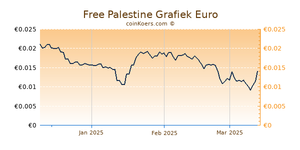 Free Palestine Grafiek 3 Maanden