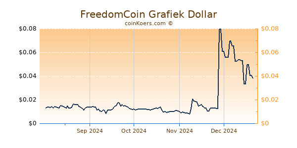 FreedomCoin Grafiek 6 Maanden