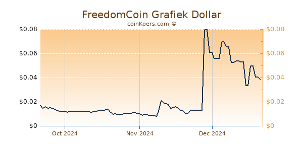 FreedomCoin Chart 3 Monate