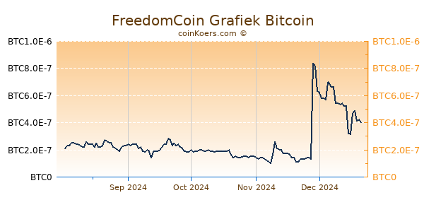 FreedomCoin Grafiek 6 Maanden