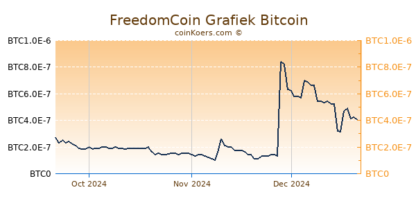 FreedomCoin Grafiek 3 Maanden