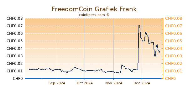 FreedomCoin Grafiek 1 Jaar