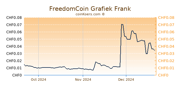 FreedomCoin Grafiek 3 Maanden