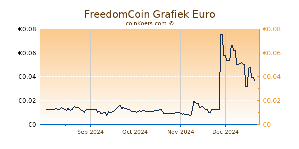 FreedomCoin Grafiek 6 Maanden