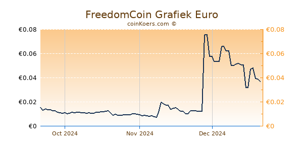 FreedomCoin Grafiek 3 Maanden