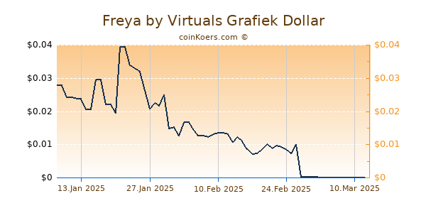 Freya by Virtuals Grafiek 1 Jaar