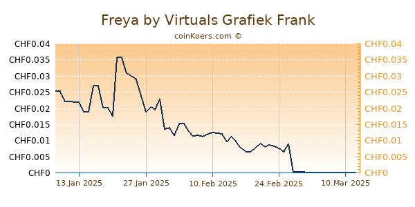 Freya by Virtuals Grafiek 1 Jaar