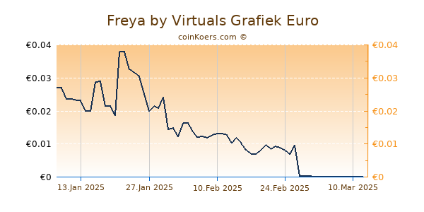 Freya by Virtuals Grafiek 1 Jaar