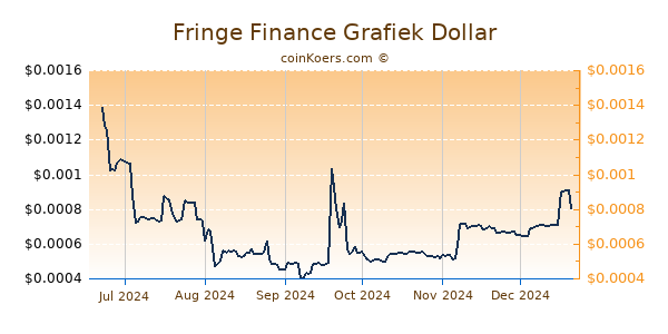 Fringe Finance Grafiek 6 Maanden