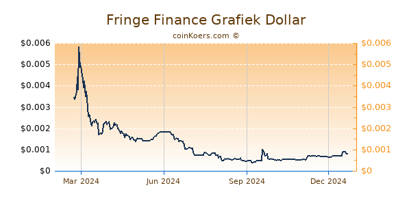 Fringe Finance Grafiek 1 Jaar