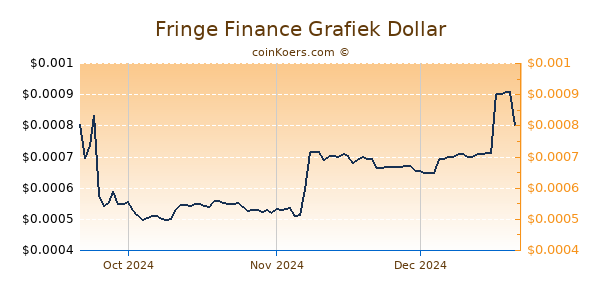 Fringe Finance Chart 3 Monate