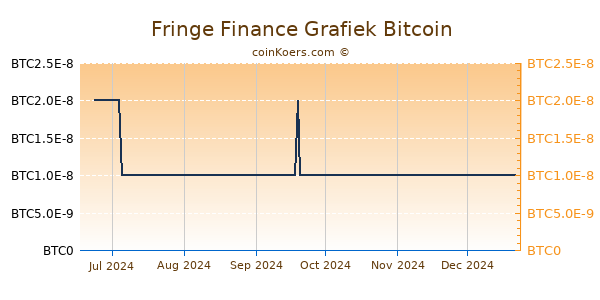 Fringe Finance Grafiek 6 Maanden