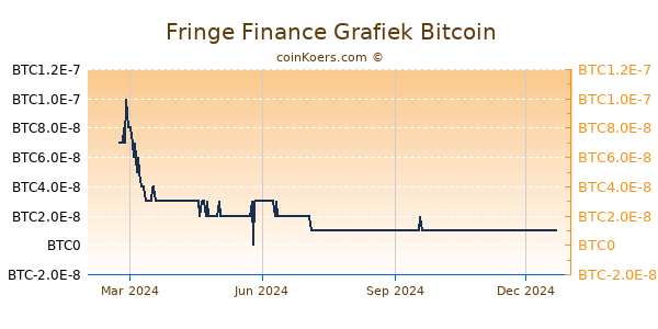 Fringe Finance Grafiek 1 Jaar