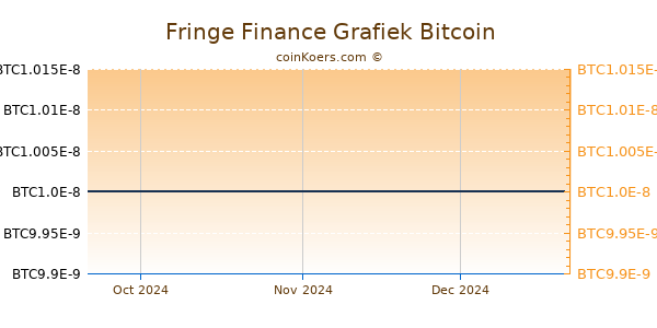 Fringe Finance Grafiek 3 Maanden