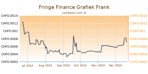 Fringe Finance Grafiek 6 Maanden