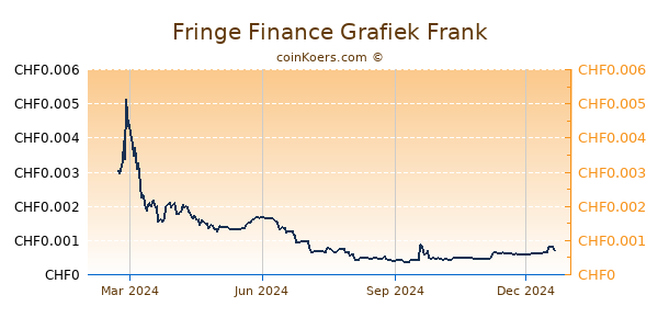 Fringe Finance Grafiek 1 Jaar