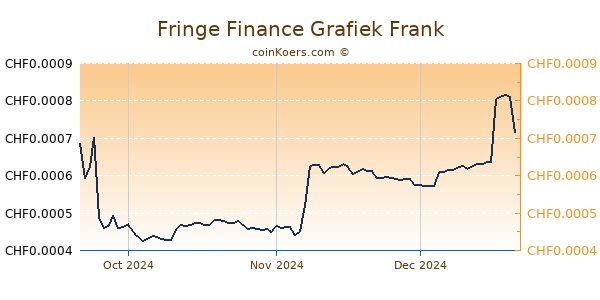 Fringe Finance Grafiek 3 Maanden