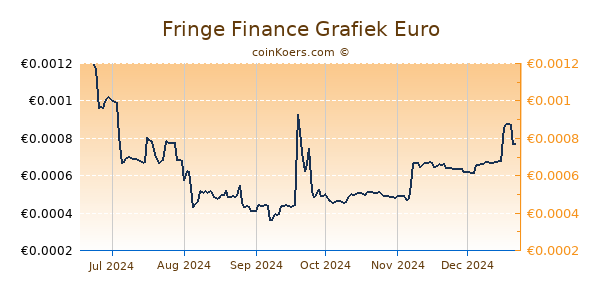 Fringe Finance Grafiek 6 Maanden