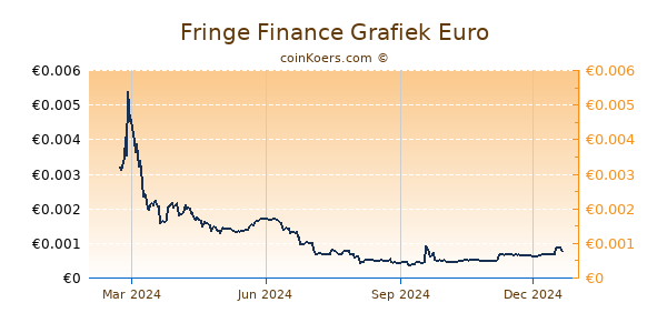 Fringe Finance Grafiek 1 Jaar