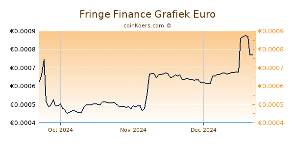 Fringe Finance Grafiek 3 Maanden