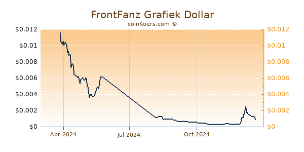 FrontFanz Grafiek 1 Jaar