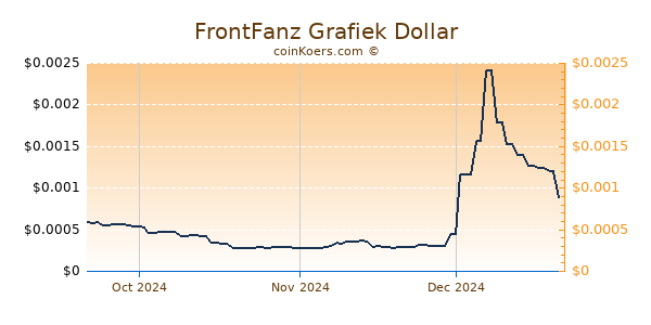 FrontFanz Chart 3 Monate