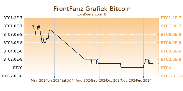 FrontFanz Grafiek 6 Maanden