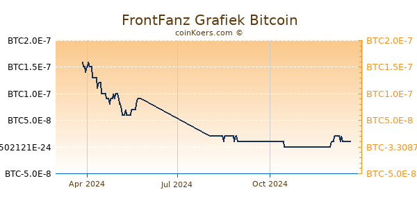 FrontFanz Grafiek 1 Jaar