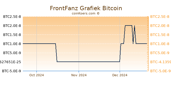 FrontFanz Grafiek 3 Maanden