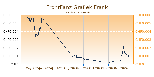 FrontFanz Grafiek 6 Maanden