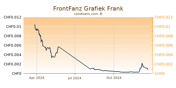 FrontFanz Grafiek 1 Jaar