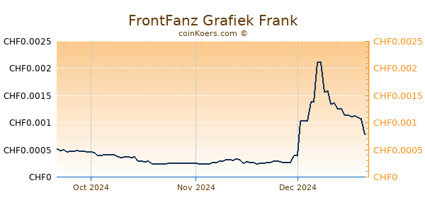 FrontFanz Grafiek 3 Maanden