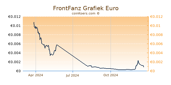 FrontFanz Grafiek 1 Jaar