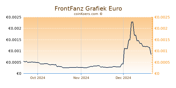 FrontFanz Grafiek 3 Maanden