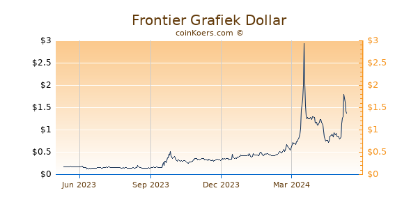 Frontier Grafiek 1 Jaar