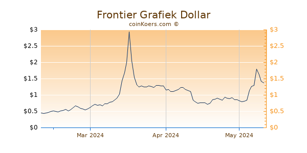Frontier Chart 3 Monate