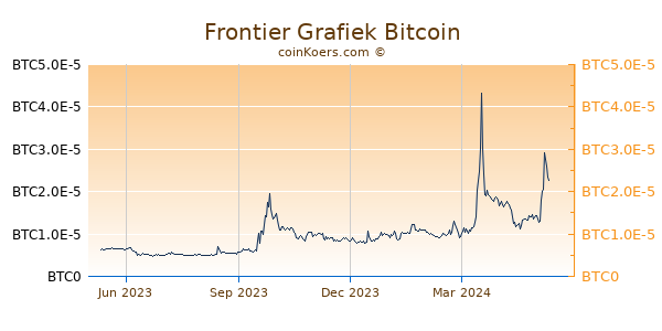 Frontier Grafiek 1 Jaar