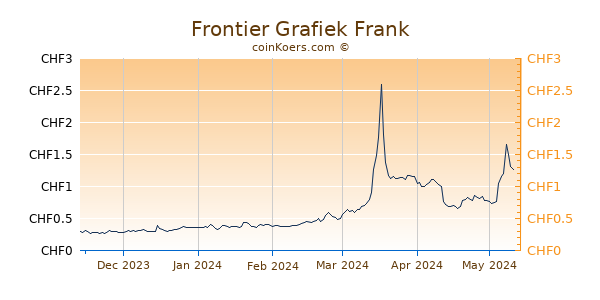 Frontier Grafiek 6 Maanden