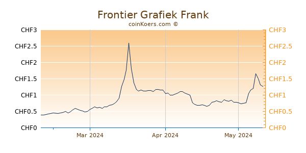 Frontier Grafiek 3 Maanden