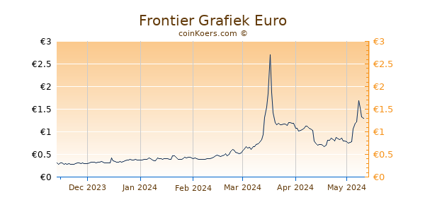 Frontier Grafiek 6 Maanden