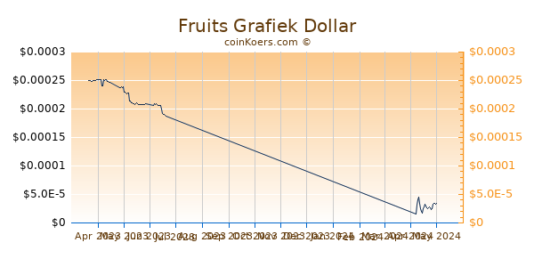 Fruits Chart 3 Monate