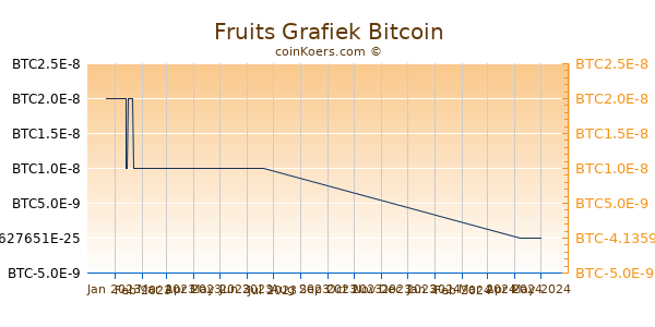 Fruits Grafiek 6 Maanden
